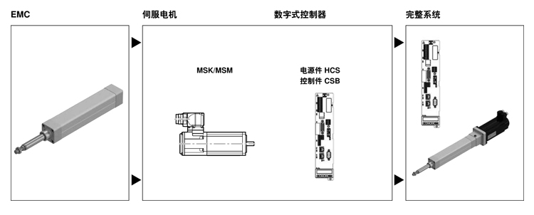 電動(dòng)缸EMC